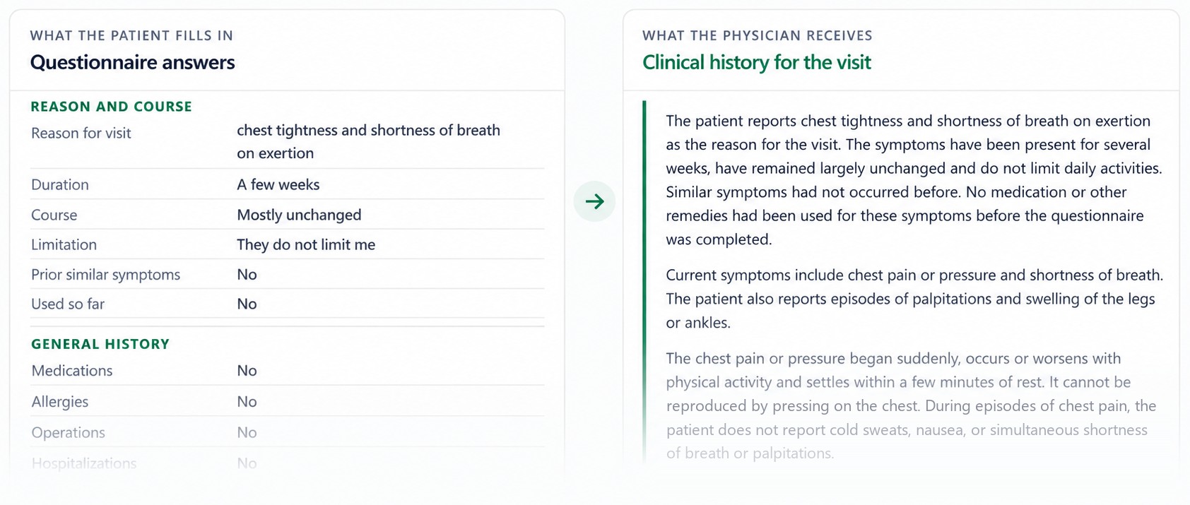 Left: the patient's questionnaire answers. Right: the clinical history the physician receives, written from those answers.